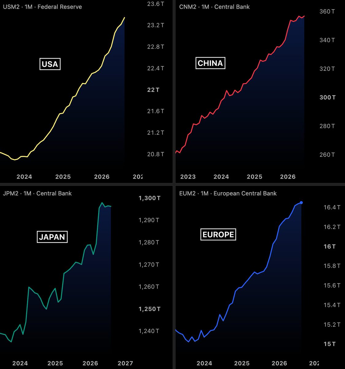 BullTheoryio's tweet photo. BREAKING: Global money supply just hit a new all time high of $103.66 TRILLION.

Fed, ECB, Bank of Japan, and PBOC alone added  $1 trillion in August, the 10th straight monthly increase.

More money printed means more money flowing into assets like stocks, gold, and Bitcoin. https://t.co/WNLU12shr0