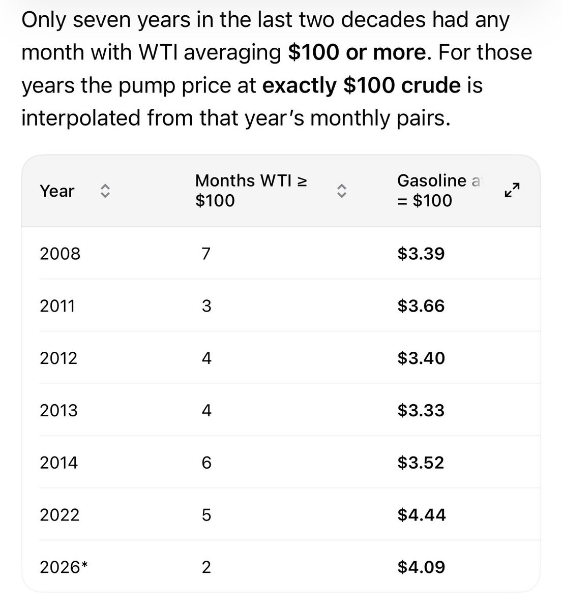 Hardt1984's tweet photo. Oil has been sustained above 100 $/bbl several times over the last decade.

Directionally, less risk and uncertainty around the straight would help lower prices today; no argument. But saying refining capacity or other factors have nothing to do with prices is an exaggeration.

Historically about 80 to 90% of gas⛽️ prices can be attributed to WTI crude price, but as with most everything there is drift due to inflation - e.g gas prices today are about 20% higher than a few decades ago at the same 100 per barrel price point.