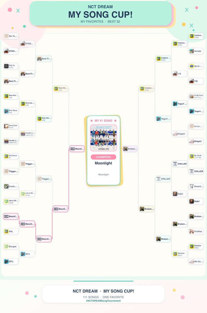 sunkii_com's tweet photo. いつだってブレない好き曲サモセとmoonlight😸🎶
てかやっぱ多幸感ポップス好きすぎてる。

#NCTDREAMSongTournament
#NCT127SongTournament https://t.co/hrcxuYZQSo