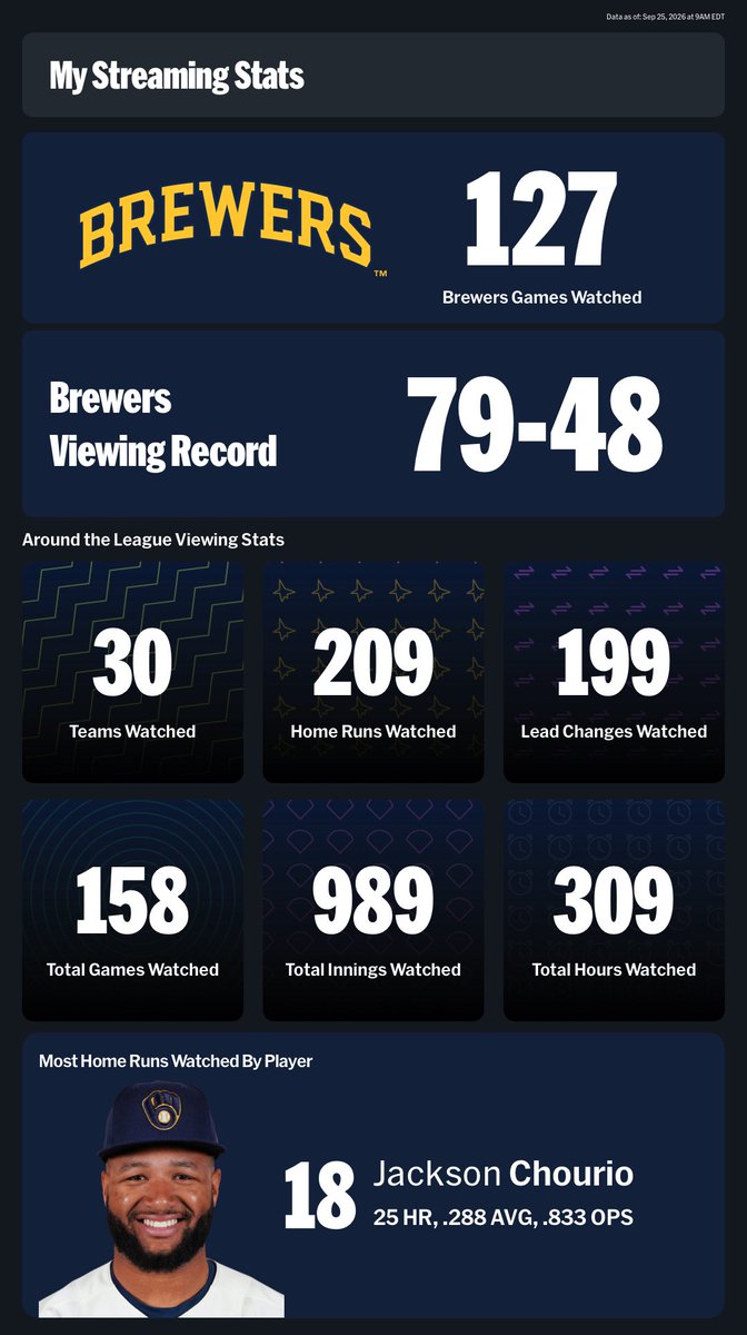love4the414's tweet photo. Well I think I got my moneys worth from @BrewersdotTV this year 🫡 https://t.co/DlD0BPnbLK