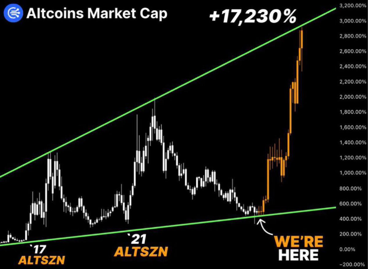 Cryptoze's tweet photo. BUY. ALTCOINS. NOW.

The next 3-6 months will change your life.

Altcoins will go parabolic. https://t.co/5i8LzlgdnJ