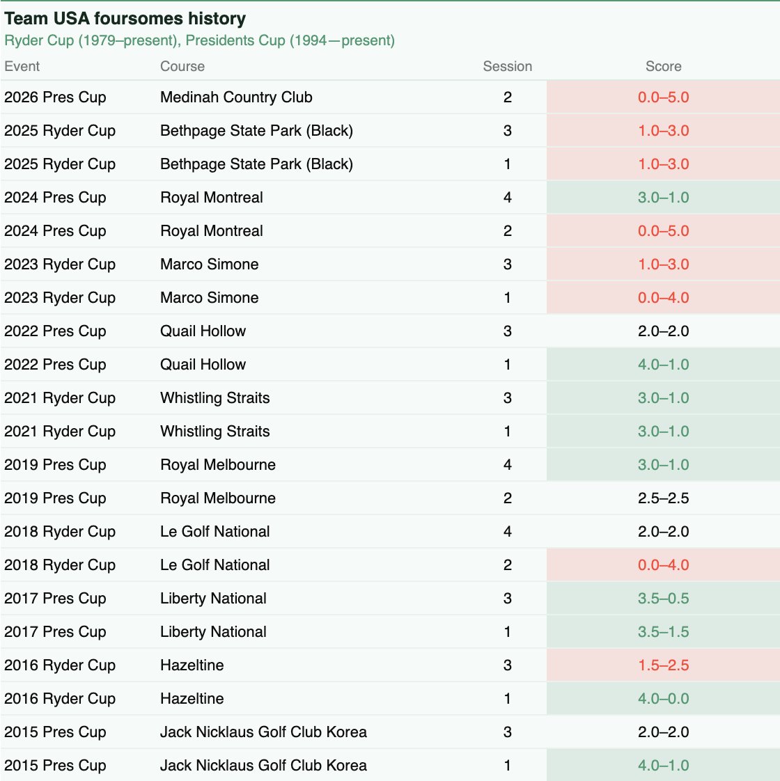 DataGolf's tweet photo. Not defending the US leadership, but the 8-26 foursomes record since 2023 is really cherry-picked: https://t.co/wthWusbpBx