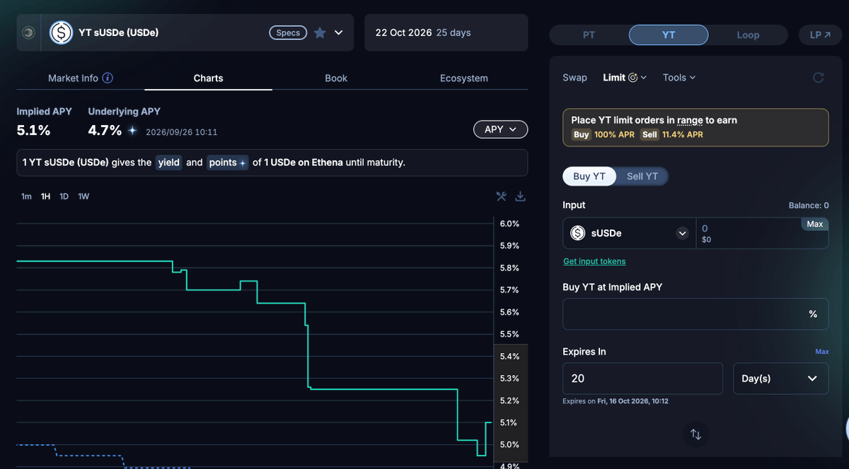 0xTindorr's tweet photo. Sounds bullshit, but this was real:

I was earning ~50%+ APR on sUSDe using @pendle_fi.

Basically getting paid to leave a limit order to buy YT at a yield I was already happy with.

Here’s how it worked:

- Get USDe from @ethena and stake into sUSDe
- Go to @pendle_fi and place a YT limit order inside the incentivized range
- Keep the order resting and earn $PENDLE maker incentives

This stuff is probably too much effort for 99% of us lol, which is exactly why opportunities like this can exist.

At the time, the maker incentives pushed the APR above 50%.

And the interesting part was the payoff structure:

If nobody filled my order:
I kept earning $PENDLE incentives while the order sat on the book + 5% sUSDe native yield.

If someone filled it:
I bought YT at roughly the ~5% implied yield I was already happy owning.

So the way I looked at it wasn’t really: “Farm 50%+ APR on sUSDe.”

It was more like getting paid to leave a bid on yield.

Obviously this wasn’t literally risk-free.

But from the trade-structure perspective, I liked both outcomes.

And this is also why I’m watching sUSDe yield closely right now.

My read is that Ethena has a pretty strong incentive to keep sUSDe attractive.

Higher yield makes holding and staking USDe more compelling, which can help support USDe supply growth and, indirectly, the broader ENA ecosystem.

I think ~5% is already a strong zone in the current environment.

There are always weird opportunities onchain if you’re willing to actually dig.