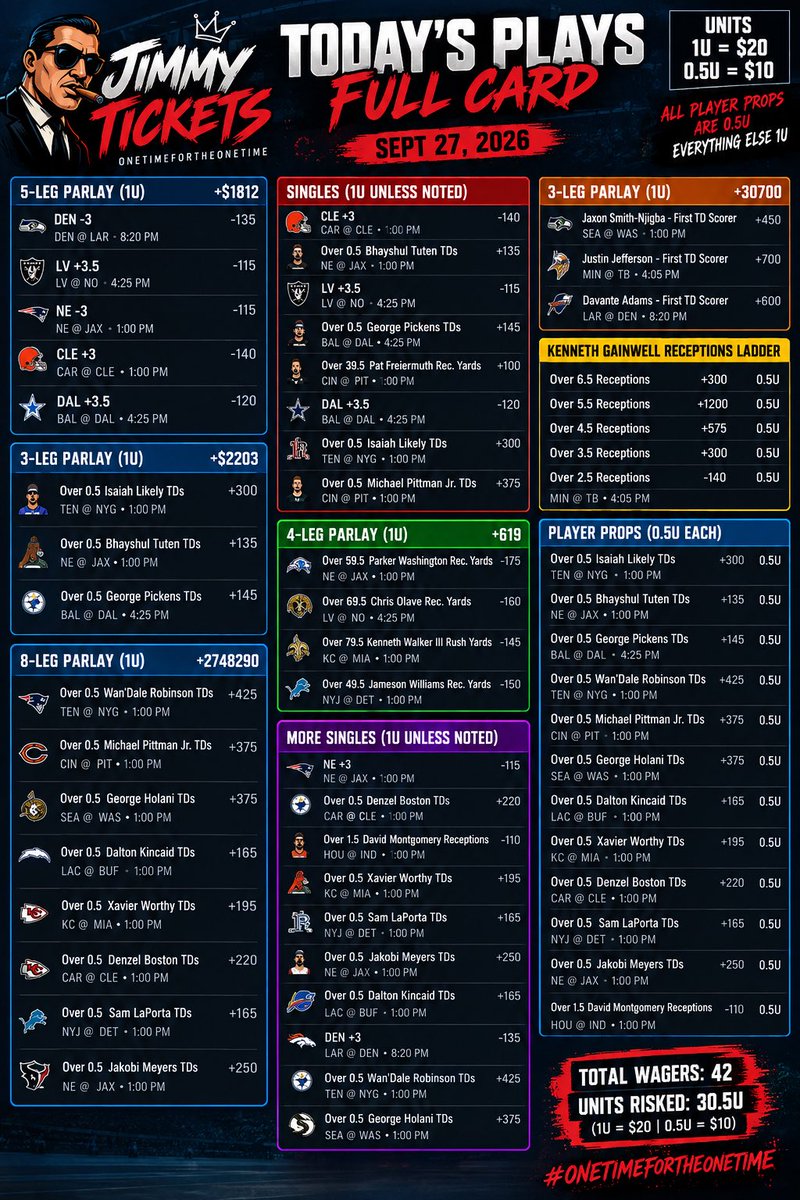 JimmyTicketss's tweet photo. Jimmy Tickets woke up and chose volume. 🎟️

Full Sunday card is LOCKED. Player props at ½U, everything else 1U. We don’t need ’em all… just enough of ’em. 🤌

Now we sit back and let the tickets tell the story.

#OneTimeForTheOneTime 💰🏈 https://t.co/CxRBDvBefR