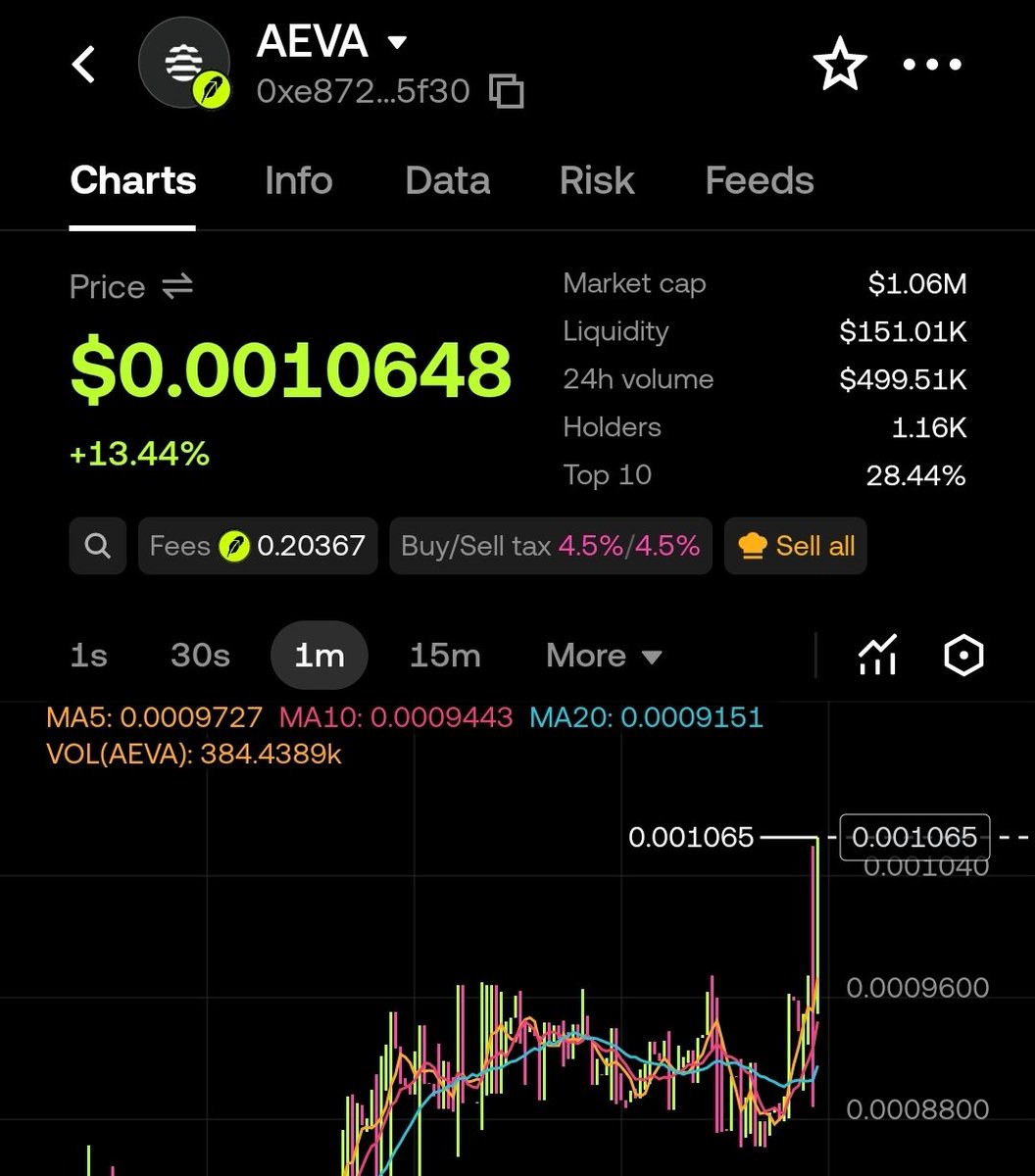 CryptoTsetter's tweet photo. 🚨🔥 $AEVA PUMPING! 🔥

Aeva is moving hard! 📈👀

💎 Keep an eye on it — momentum is building.

🎯 Watch key resistance levels &amp; volume closely.
⚠️ Don’t chase blindly. Manage risk.

$AEVA — RWA narrative heating up! 🔥

#AEVA #AevaChain #RWA #CryptoGems #LowCap #Altcoins https://t.co/l3U5dCtGK1