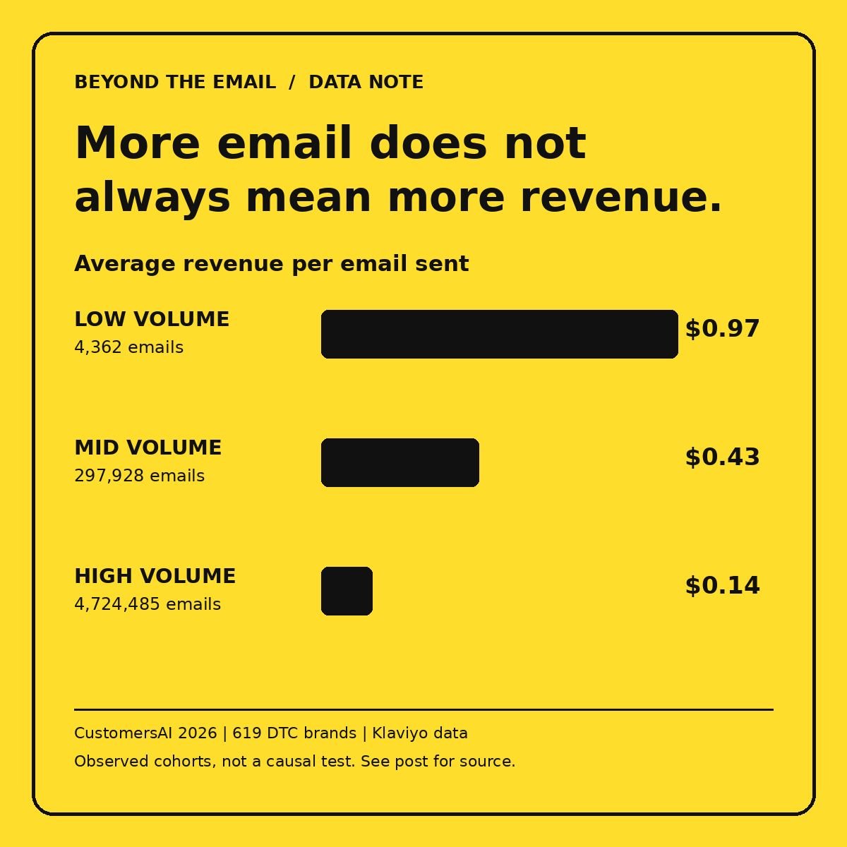 beyondtheemail's tweet photo. $0.97 per email. That's what the lowest-volume cohort averaged in a 2026 study of 619 DTC brands.

The highest-volume cohort? $0.14.

This isn't proof that sending less causes more sales. But it is a good reason to stop treating send volume as the goal.

Before your next campaign, split the list into 3 groups:

1. Bought or clicked recently: send the offer.
2. Opened but never clicked: change the angle, not just the subject line.
3. Haven't engaged in months: test a smaller reactivation send before mailing everyone again.

Watch revenue per email and clicks by group. Keep the segments that earn their place in the inbox.

Source: CustomersAI, 2026 Ecommerce Email Benchmarks Report (740M emails across 619 Klaviyo accounts). Volume cohorts are observational, not a controlled test.