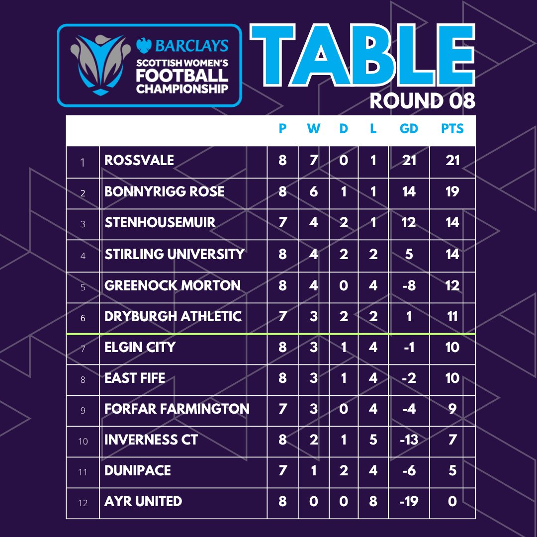 SWFChampionship's tweet photo. TABLE | CHAMPIONSHIP

Rossvale maintain their two-point lead at the top of the Barclays Championship table, while Morton move into the top six for the first time. ⬆️
#BeTheDifference https://t.co/fp8fJQfJtm