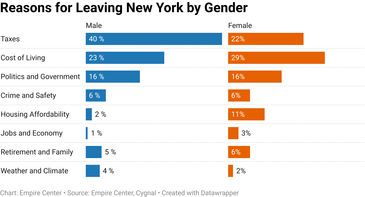 empirecenter's tweet photo. Men cite high taxes as a top reason to leave New York; women cite the cost of living. But they are in near perfect agreement on crime and politics. https://t.co/OTZBqWOYjB