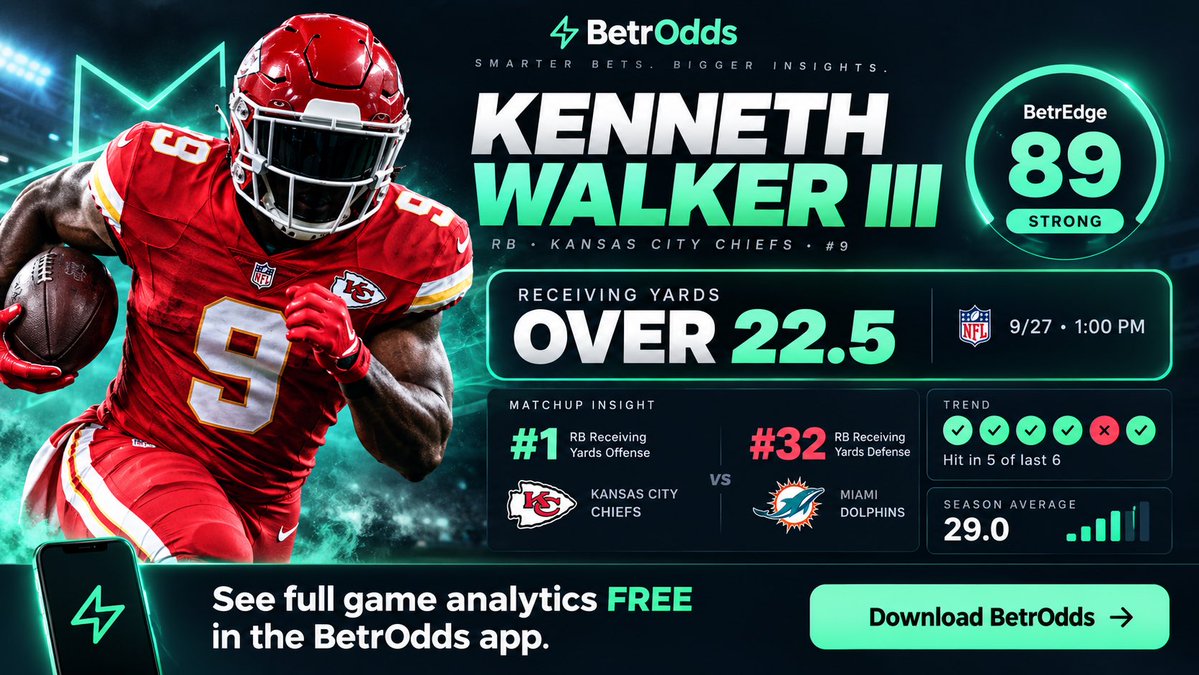 BetrOddsApp's tweet photo. WEEK 3 - you’d be crazy not to be using BetrOdds for FREE 

Kenneth Walker ➡️ Over 23 receiving yards 

Our algorithm has it scored at 89! 

Available in the iOS App Store and Google play! Link in Bio. https://t.co/yuzRdeGDzx