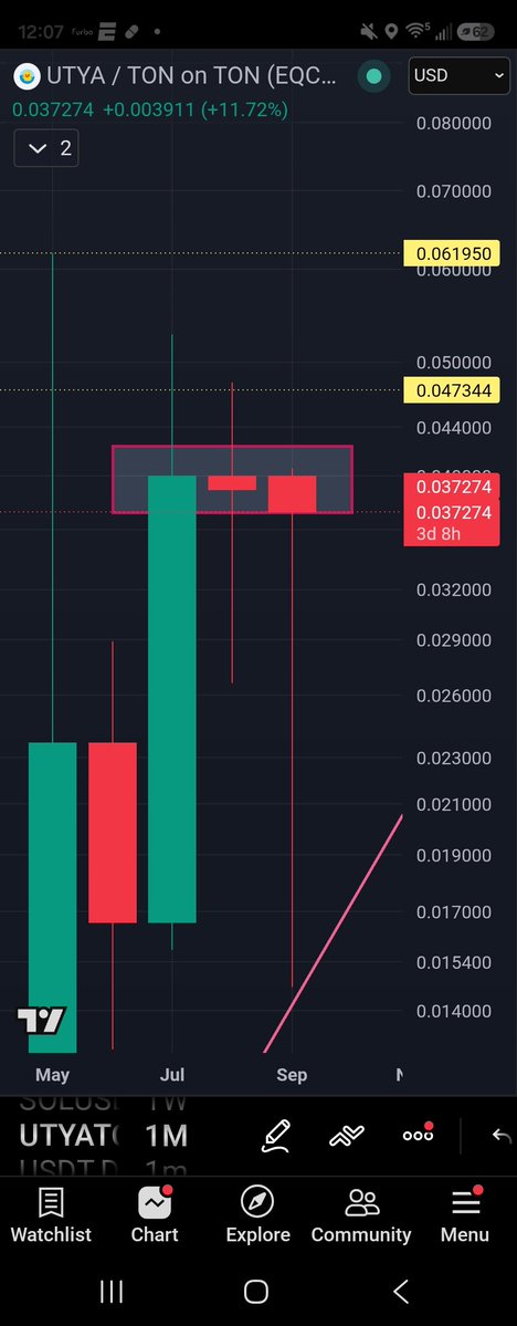 DrewPoohPahNew's tweet photo. Just 7% away 

 from closing the highest monthly candle

 in $UTYA history 

  $Gram https://t.co/SX9DpjeG4d