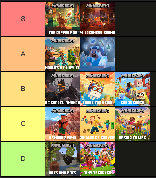 LucviuMC_Gamer's tweet photo. my tierlist of game drops from minecraft https://t.co/uDDTUpbPNr