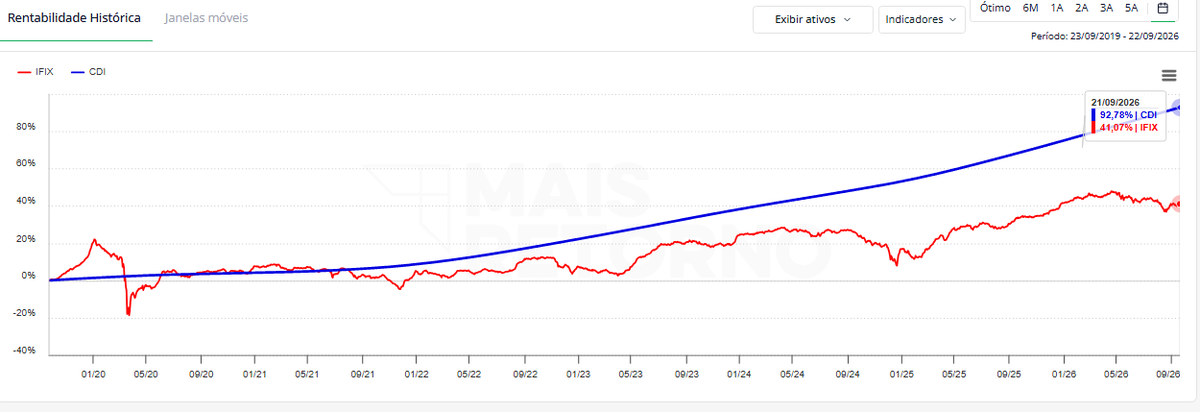 argon_invest's tweet photo. UMA BRUTALIDADE...
Final de 2019 tínhamos 640K mil investidores em FIIs na bolsa, hoje temos mais de 3.2 milhões, ok.

Dizem que longo prazo IFIX bate CDI, só que isso não se reflete nos portifólios por um motivo: a maioria entrou após 2020 nessa classe...

Performance do IFIX X CDI em 7 ANOS... realmente bizarro, sem palavras.