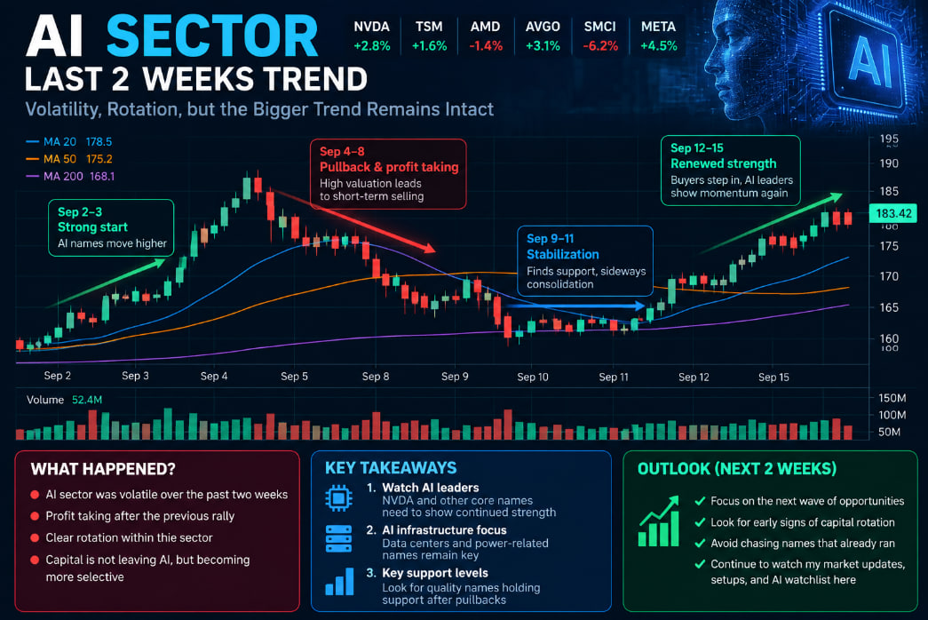 SmileJackvte's tweet photo. AI has seen plenty of volatility and rotation over the past two weeks, but I don’t think capital is leaving the AI trade. It’s becoming more selective. For now, patience is key. https://t.co/fjE8oBYwNE