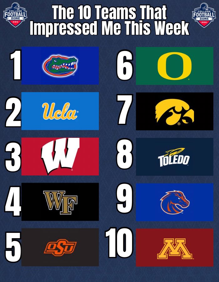 CollegeFBonX's tweet photo. The 10 teams that impressed me the most this week.

This is based on how they looked compared to what I expected of them this week. https://t.co/VRWaXGhRYk