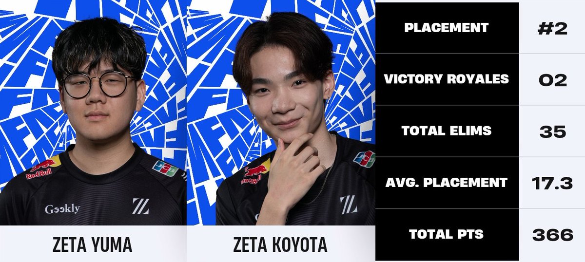 FNcompReport's tweet photo. no duo i'm happier to see popping off than this one 🇯🇵 https://t.co/2ZBHJwRnwO