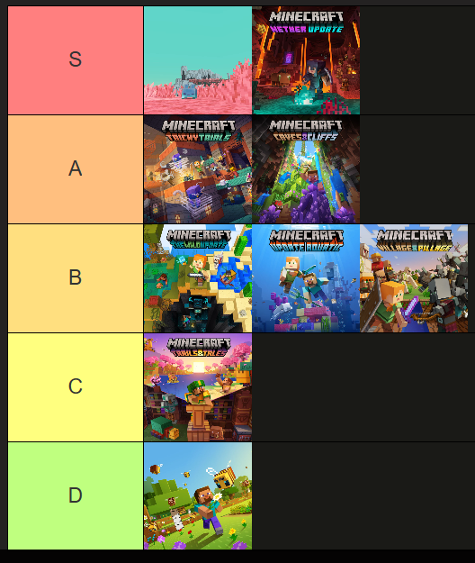 LucviuMC_Gamer's tweet photo. my tierlist of big updates from minecraft. (honestly i hope the sift is the big one) https://t.co/MNUJebcwuN