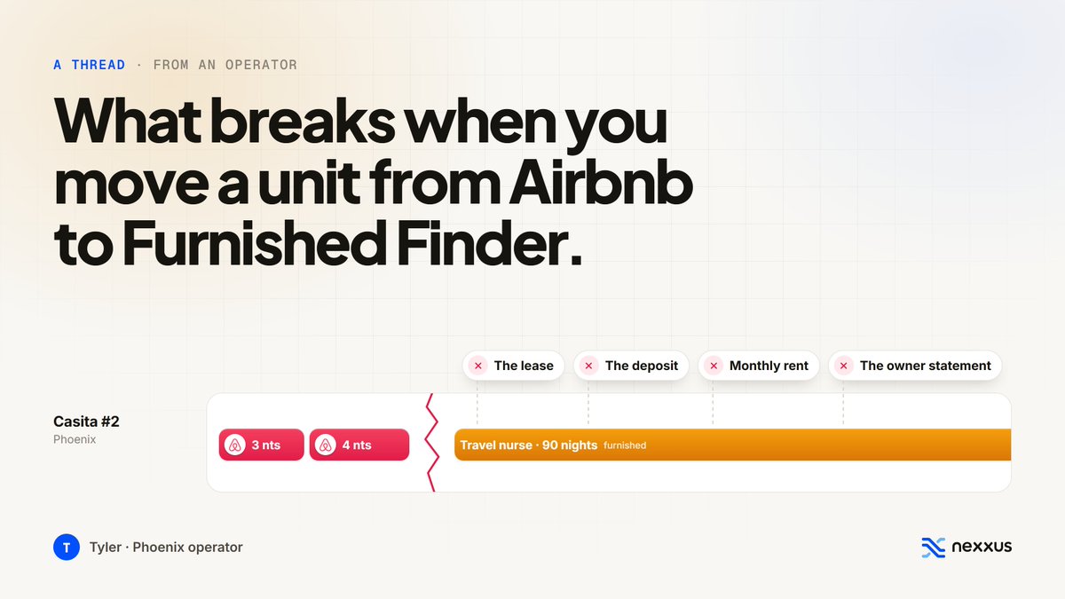 tyler__sorenson's tweet photo. Leaving Airbnb for Furnished Finder is the easy part. Holding deposits, real leases, and month-2 rent without the OTA — that's the hard part. https://t.co/W5gzsqYo4G