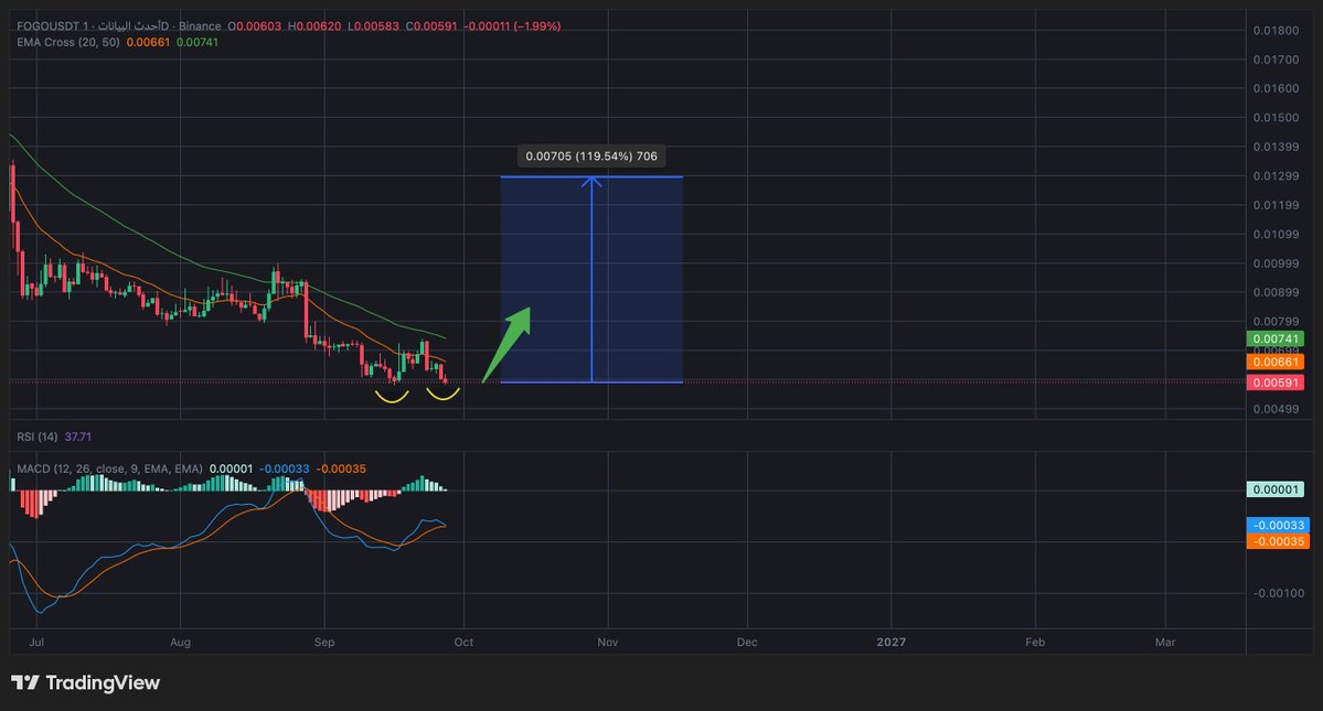 abojasimc's tweet photo. #fogo fogo:native ✍️  

الدخول من السعر الحالي : 0.00590
الوقف اغلاق يوم اسفل : 0.00560 🛑
الهدف : 0.0130 🟢

للمزيد من الصفقات انضم الى قناتي العامة لتوصيات : 👇🏻

https://t.co/KzBCrqd8FM https://t.co/UkPxuFvGlf