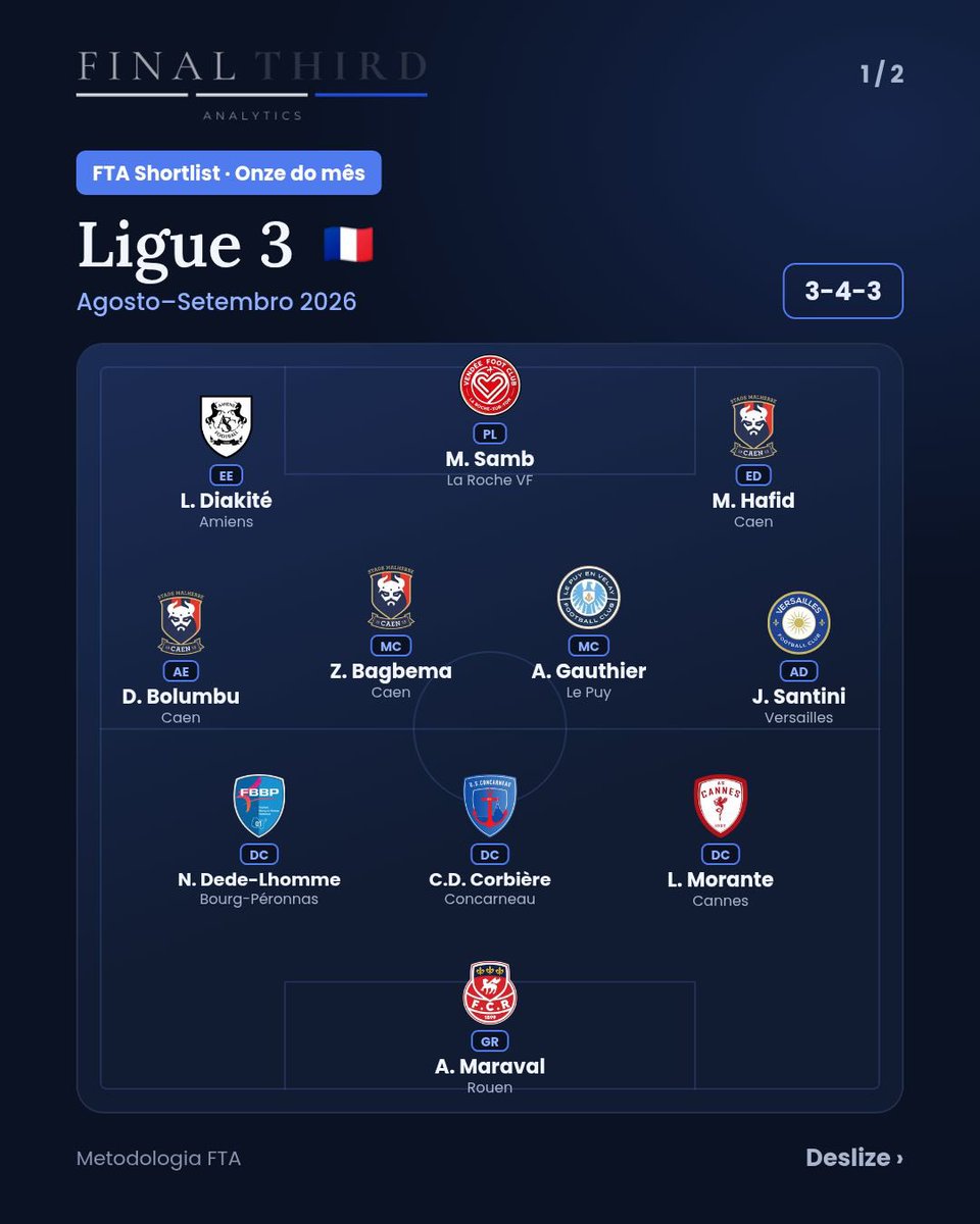 FThirdAnalytics's tweet photo. Ligue 3 Team of the Month · August–September 🇫🇷

Built with the FTA methodology only, no extra filters or criteria.

#Ligue3Betclic #Scouting #FootballAnalytics #FinalThirdAnalytics https://t.co/vEgN5t6Jq4