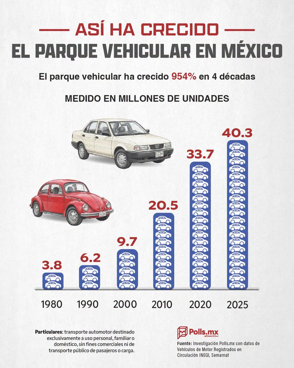 PollsMX_'s tweet photo. 📈🚘🚐 En poco más de cuatro décadas el padrón vehicular en México ha crecido más del 1000%: hay 40.3 millones de autos

​De acuerdo con una investigación de https://t.co/HFW6Gvpors basada en datos del INEGI y Semarnat, el número de autos particulares en el país pasó de 3.8 millones en 1980 a 40.3 millones proyectados para 2025. El gráfico refleja un disparo constante en la movilidad privada durante los últimos 40 años, registrando su brinco más fuerte entre el año 2000 y 2010 al duplicarse de 9.7 a 20.5 millones de unidades, hasta superar los 33.7 millones en 2020.