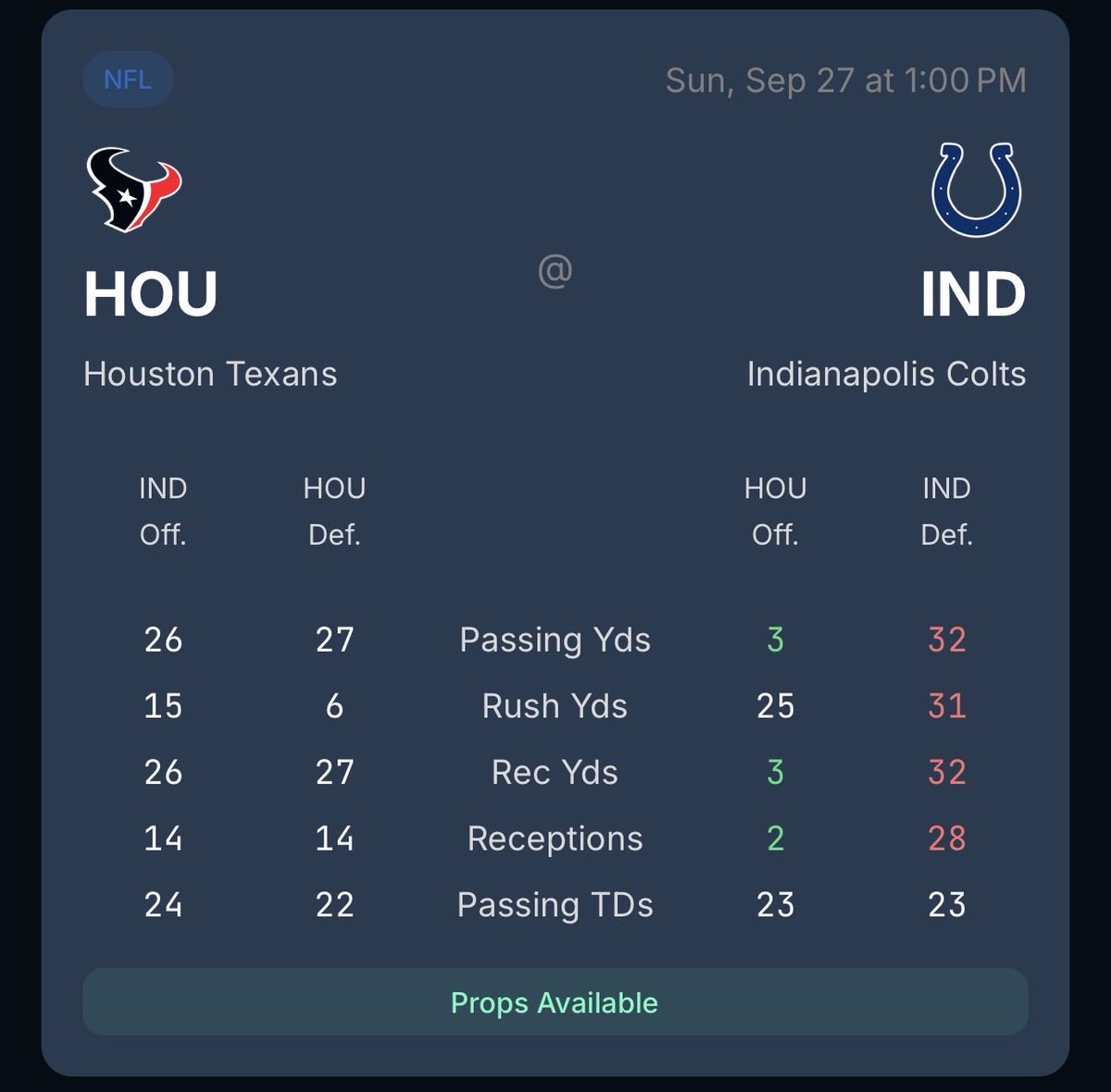 BetrOddsApp's tweet photo. This Houston vs Indy game has some JUICY props ➡️ look at Houston’s offense vs this colts defense 👀👀 https://t.co/Xb1IszcrBG