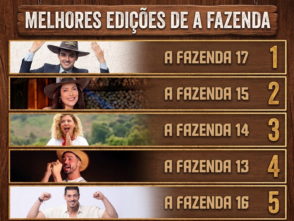Tiagupereira's tweet photo. Meu TOP 5 das edições recentes de #AFazenda, considerando todo elenco, conteúdo do início ao fim e tretas.
Concorda? Qual seria o seu ranking?
#DuduCamargo #Babi #Rico #Sacha #Jaque #ProvaDeFogo https://t.co/EzPcmMkPG9