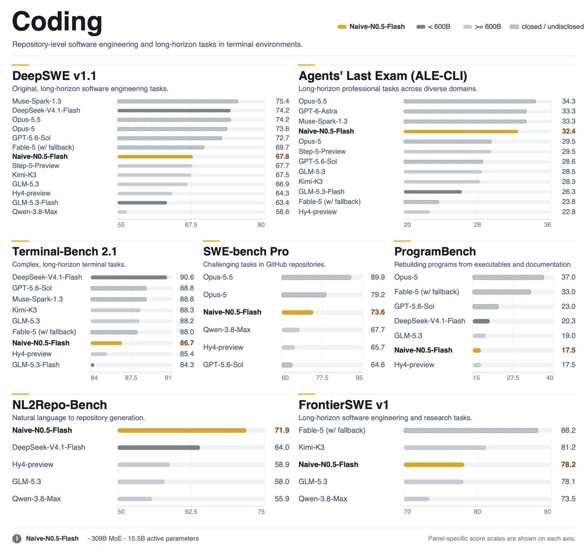 naiveailab's tweet photo. Introducing Naive-N0.5-Flash: Building Frontier AI with AI

🔹 309B MoE, 15.5B active: top-tier in coding, leading in AI R&D.
🔹 Native 1M context, no full-attention layers (hybrid SWA + DSA).
🔹 Inference runtime built by AI: up to 2,000 tok/s in Ultrafast mode.

Weights are open today under MIT license.

🔗 Tech blog: https://t.co/P1e8pBeJJM
🤗 Hugging Face: https://t.co/v2YvKfuguc
💻 GitHub: https://t.co/QjJ7cjFlkL
🌐 https://t.co/sIc7nZJH1L