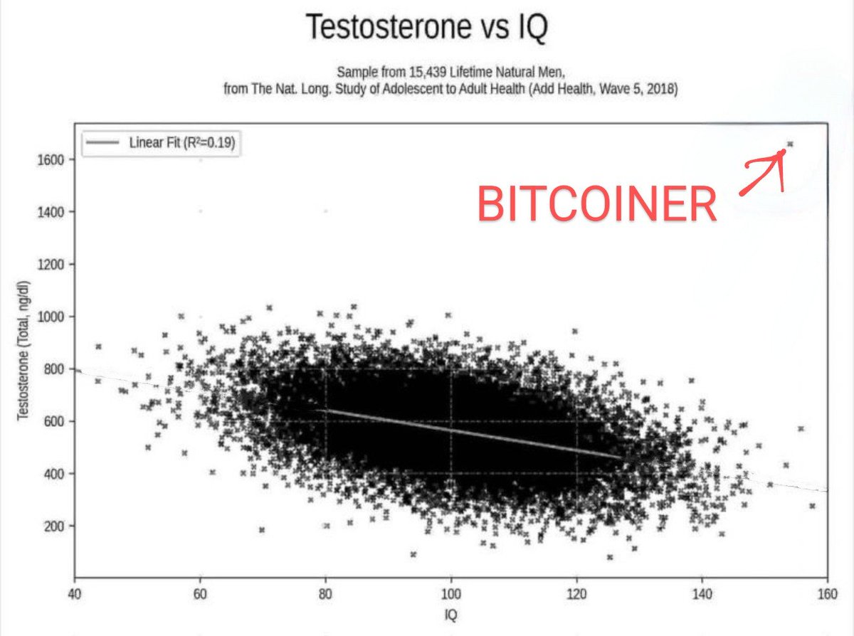 Jethroe111's tweet photo. I think I'm burning out.

I've struggled with my family over Bitcoin for years.

Out of our 5 children and 5 spouses; only one of them ever listened to me and bought Bitcoin.

He entered at $20k.

As an aside, his neighbor is a former European tech entrepreneur. He knows a lot. 

He makes sure you know it.

The 3 of us were talking years ago during that time about Bitcoin. The neighbor proceeded to lecture us on how Bitcoin didn't have the use cases other coins did. 

In particular Etherium.

I never forgot it.

Today he lectured me on something unrelated and I just lost it, and said, 

"Hey! Did you ever listen to me and buy some Bitcoin when we were talking; it was around $20k?"

And of course he already had a comeback.

"No.

But it use to be over $100k, didn't it?"

I'm trying to think of the point of this story. 

Perhaps it's that the smartest people are just too smart for Bitcoin. 

Or that people who have missed the boat will never admit it. 

Or that some people will always be waiting for the perfect entry point. 

Just buy the fucking Bitcoin.