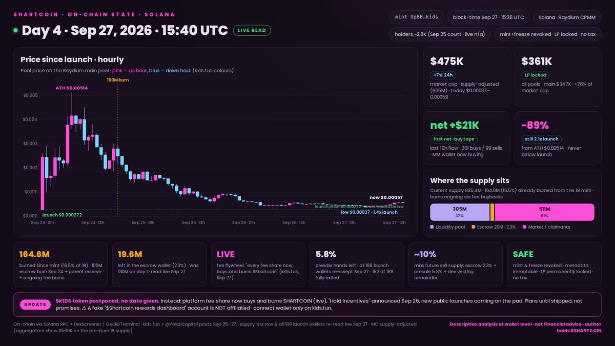 Buffaloofnorth's tweet photo. Been holding $Shartcoin since launch week, so read this knowing I have a bag. Nobody pays me for this, it's just my own on-chain work with my scanner.

The ugly part first, because I don't hide it: we're about 90 percent down from the day-one top. Launch day was a classic presale flush. I tracked all 188 launch wallets myself and most of them sold everything within the first two days.

Here's why I stayed, and why this week actually made me more confident:

The sellers are gone. The launch wallets that wanted out are out. The escrow that held claim and team supply is down to about 2 percent. There just isn't much left to dump.

Supply keeps shrinking. 16.5 percent of the original supply is already burned, including one 100M burn and the whole unclaimed parent reserve. The platform now routes fee share into buying and burning $Shartcoin. You can verify every burn on chain.

The floor held. Price never traded below the launch price, not once. Even at the worst overnight low it was still ~1.4x above it, and launch participants are sitting around 2x today.

Structure is clean. Mint and freeze revoked, no tax, LP locked forever. It can't be rugged, it could only be sold, and the people who wanted to sell already did.

And today the tape turned. Net buying for the first time since the flush, roughly two buys for every sell over the last hours, first proper green candles in days. Small volume, early, but it's a change in character.

What I'm watching next: Yokai says hold incentives are coming for $Shartcoin, plus the fee flywheel and a coded connection to the KIDS platform in the next upgrade, and new public launches on the pad. The KIDS token itself got postponed with no date yet, so treat all of that as plans until it ships, same as I do.

One warning: there's a fake "$Shartcoin rewards dashboard" account going around. It's not affiliated. Don't connect your wallet anywhere except https://t.co/Zi4edzLGQW.

Tiny cap, locked liquidity almost as big as the cap itself, shrinking supply, exhausted sellers. That's my thesis. I hold, so I'm biased. Not financial advice, check the chain yourself.