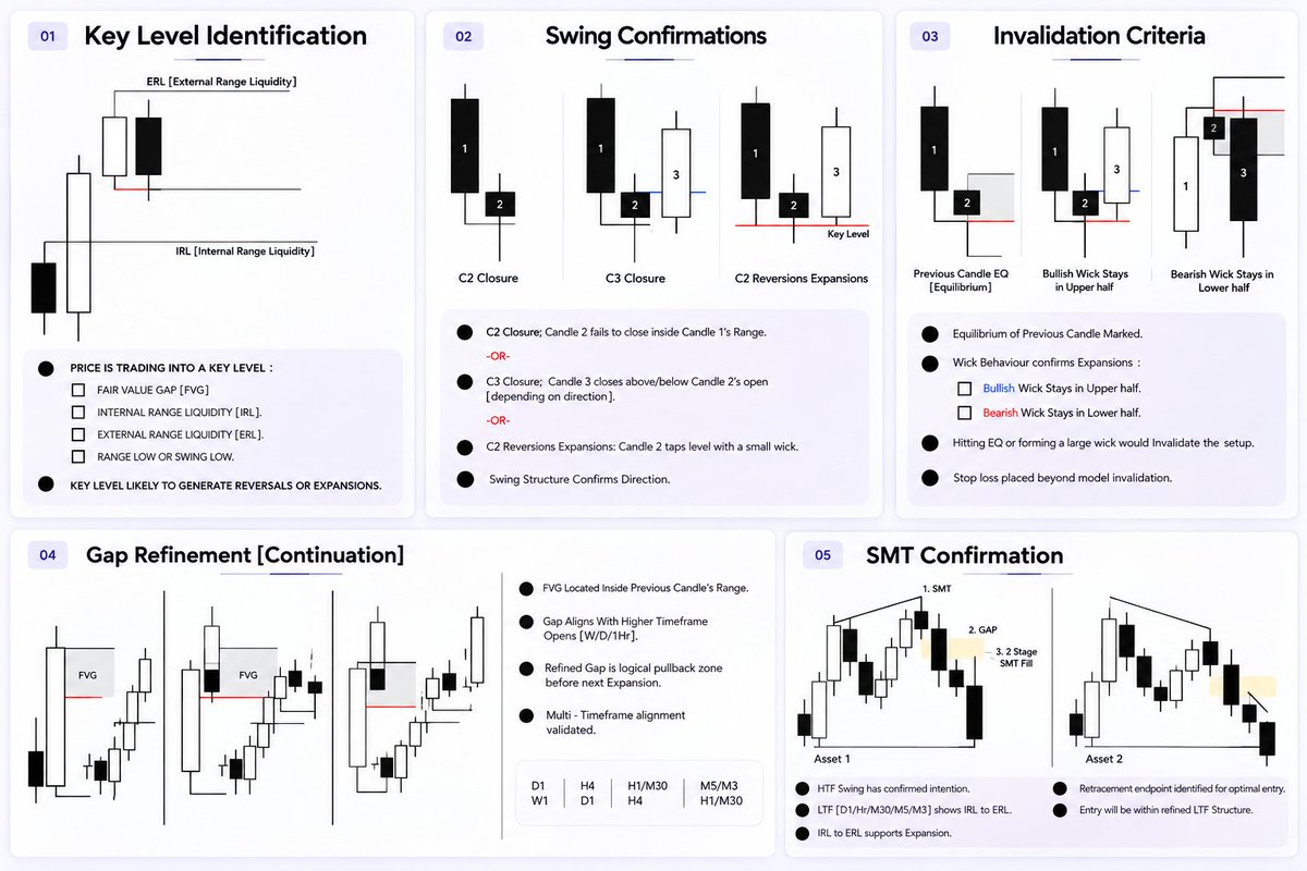 Decodetradez's tweet photo. 5-step framework for finding high-probability entries:

Key Level → FVG, IRL, ERL or swing liquidity
Swing Confirmation → C2 / C3 structure
Invalidation → Know exactly when the idea is wrong
Gap Refinement → Refine the FVG for the entry
SMT Confirmation → Validate the higher-timeframe intention

The goal isn’t to predict every move.

It’s to build a repeatable process where every trade has a location, confirmation and invalidation.

Comment “FRAMEWORK” + repost if you want the full breakdown. ♻️