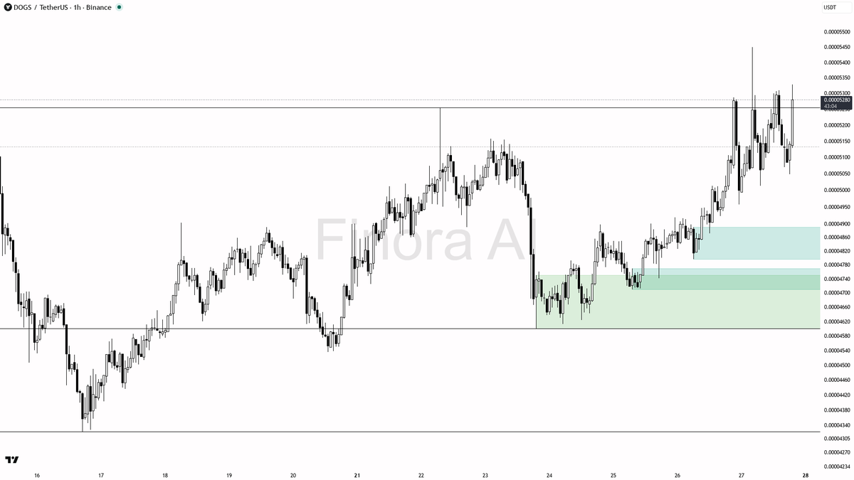 🔥 $DOGS 4.9x volume spike on 2.7% 15m push lines up with higher timeframes

- my bias is bullish here — 1h structure is aligned with daily, weekly and BTC, so 