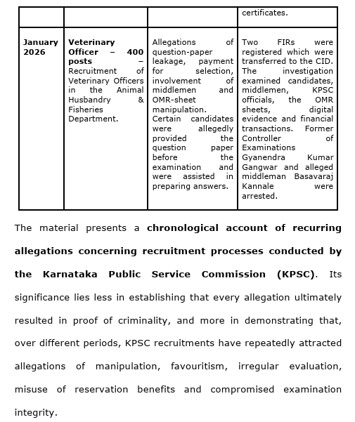 Girishbdwj's tweet photo. From 1995 viva-mark rigging to 2011 cash-for-posts, paper leaks, fake OBC certificates, and the 2026 vet exam, where candidates paid ₹1.5+ crore for leaked papers while an IAS controller and middlemen were arrested.
Karnataka HC called it a “disturbing continuum.” #KPSCScam https://t.co/xlgyIP8Oh0