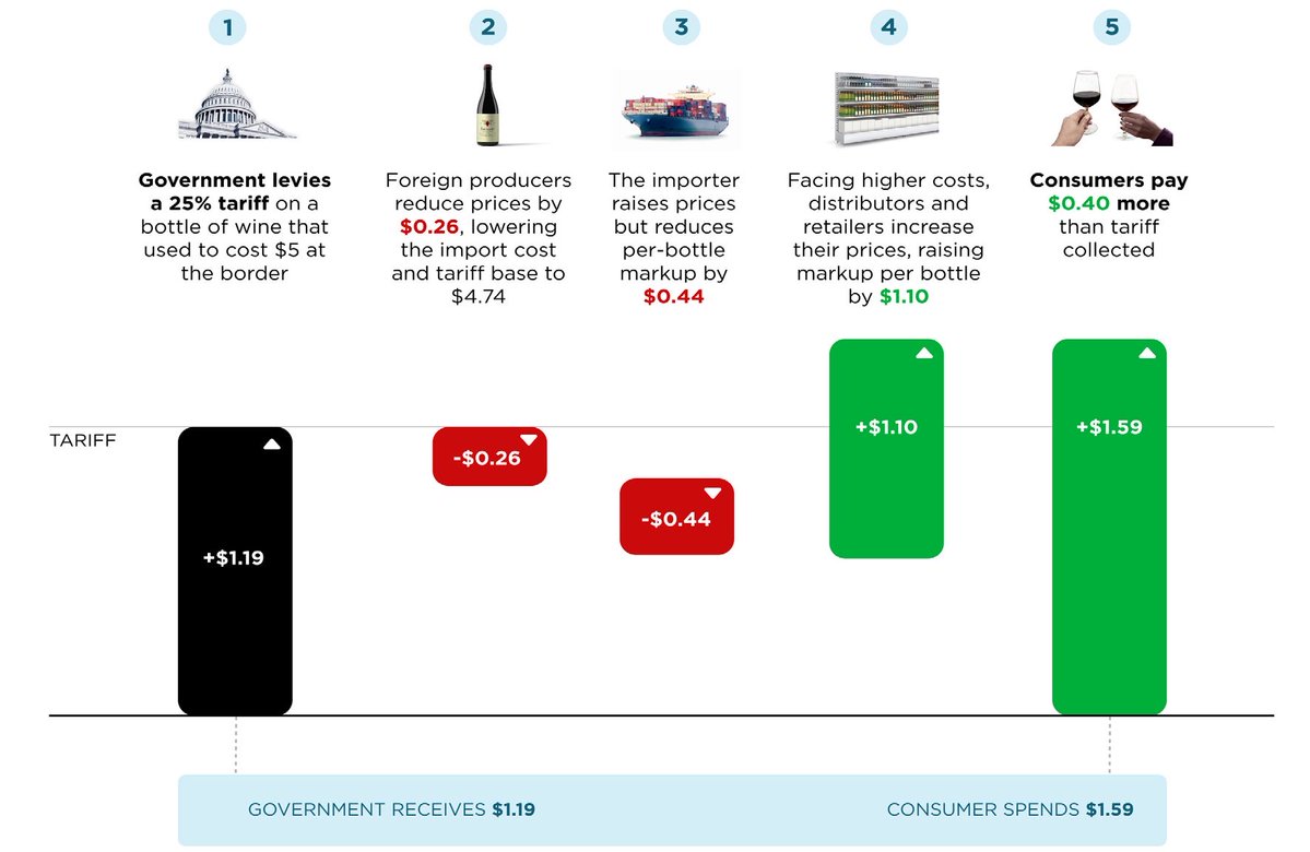 JordanRodr54009's tweet photo. A 25% tariff costs consumers $1.59 for every $1.19 the government collects.

Here’s how :

Flaaen et al. trace a 25% US tariff on a $5 bottle of wine through the supply chain. Foreign producers absorb part of it, cutting prices by $0.26 and lowering the import cost to $4.74. The importer trims its per-bottle markup by $0.44. But downstream, distributors and retailers widen their markups by $1.10, and consumers end up paying $1.59 more while the government collects only $1.19.

Why it matters: the standard debate assumes tariffs either hit consumers dollar-for-dollar or get absorbed abroad. This shows a third outcome: middlemen mark up over the tariff, so the consumer burden exceeds the tax. Any model of tariff inflation that stops at the border undercounts the damage.

Source: Flaaen et al., NBER Working Paper w34392 / BFI 2025-137 (paper's own Figure 1).