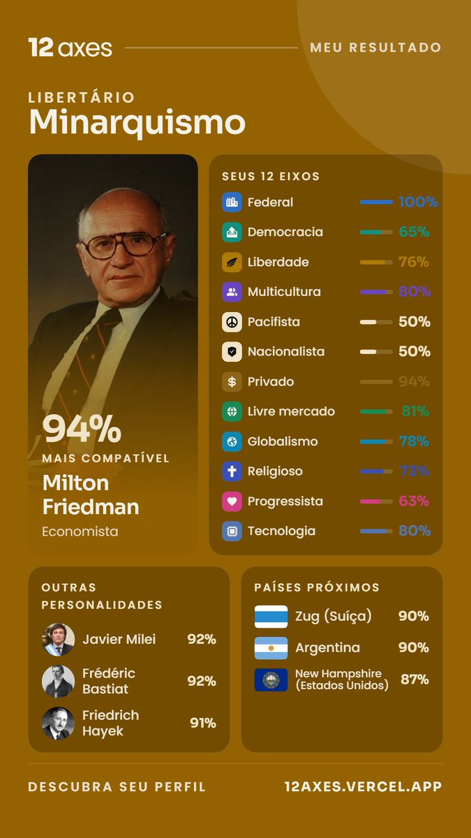 TalesShiki's tweet photo. @Grok eu discordo um pouco do resultado, já que eu assumo uma visão tanto de cidadão, tanto de governante. Uma hora eu sou totalmente anti Estado como cidadão e outra hora eu sou um ditador com poderes ilimitados no Estado como um governante. https://t.co/xdtW3REQh9