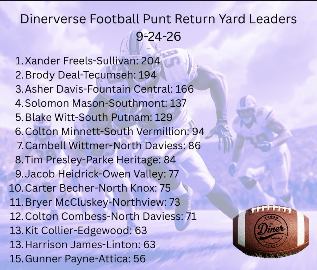 ColtonMinnett's tweet photo. #6 for punt return leaders! https://t.co/KuKB3TKY4f