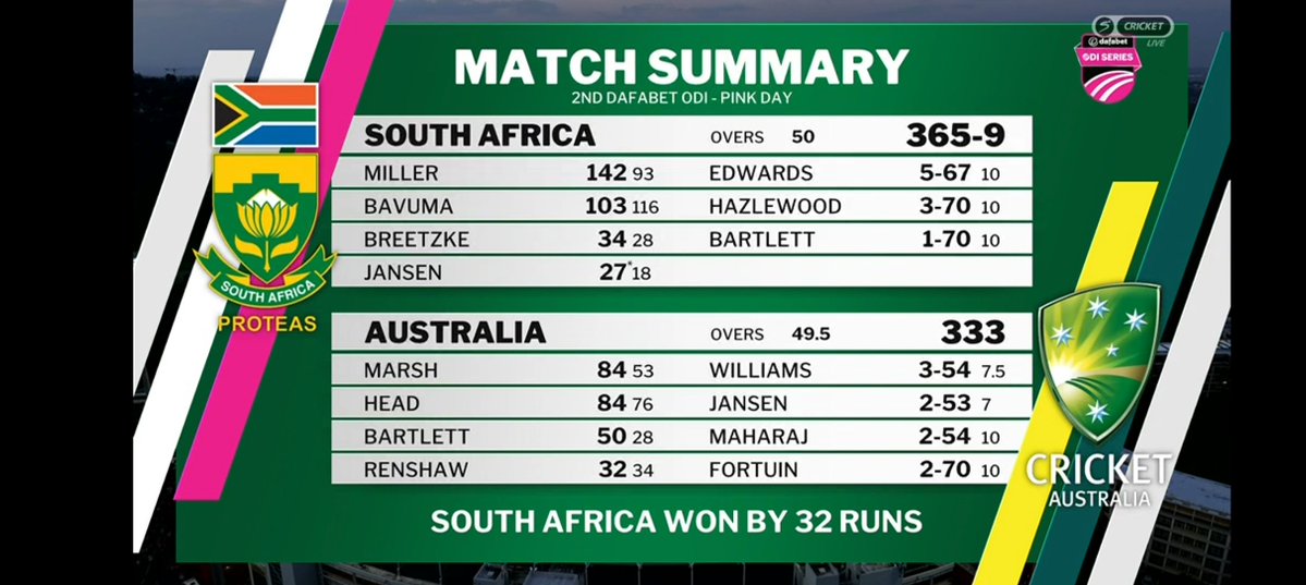 Siya__mthanda's tweet photo. Miller & Bavuma π₯π₯π₯ πΏπ¦ π There was absolutely no way we could lose to the Aussies in two different sport codws on the same day! #Proteasfire https://t.co/SiykgJaPVw