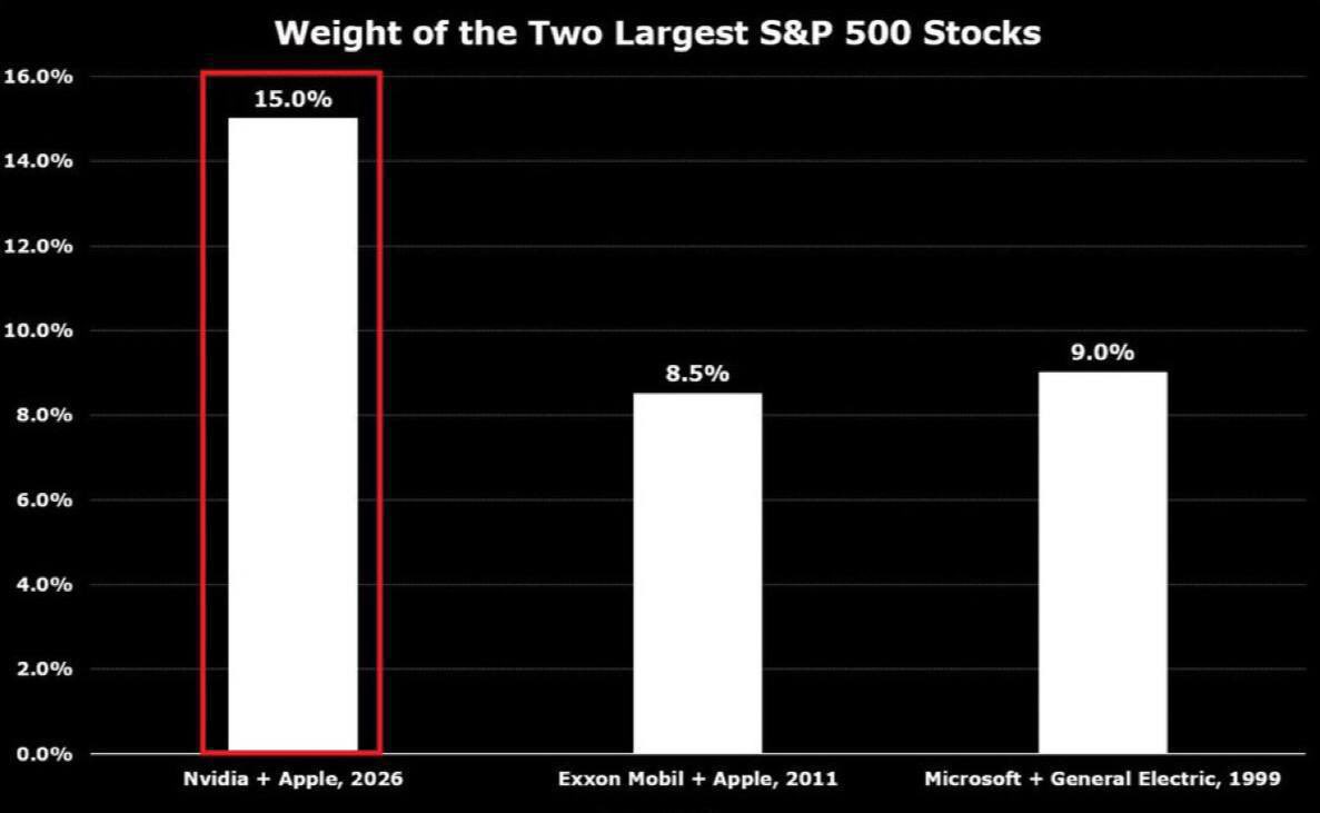 HEXADOTSs's tweet photo. 🚨 Market risk is getting harder to ignore.

$NVDA + $AAPL now make up 15%+ of the S&amp;P 500 an extreme level of concentration. (Yahoo Finance)

Add $100 oil, geopolitical risk, elections &amp; macro uncertainty.

One sharp Nvidia pullback could hit stocks and crypto. https://t.co/7dmhOAgqAm