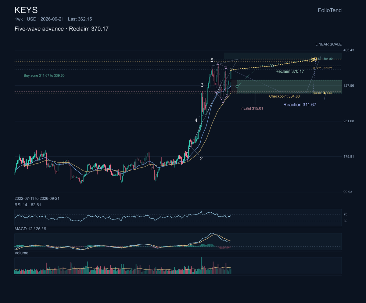 $KEYS sells electronic test equipment used to develop and validate wireless, aerospace, semiconductor and high-speed digital systems.

The weekly structure is a