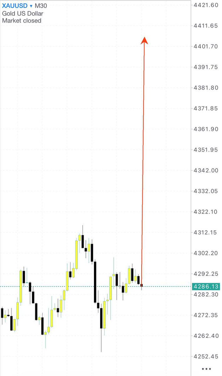 UMER_TRADER2's tweet photo. I am going for BUY $XAUUSD ON #MONDAY 

$GOLD Outlook Bullish Zone https://t.co/btS0WVX2qY