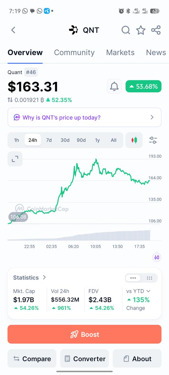 dksmacademy786's tweet photo. QNT is making a massive move! 📈
Quant is up 53%+ in 24H, trading around $163, with the recent rally linked to major institutional/tokenized-deposit developments.
Crypto remains highly volatile. DYOR.
Whatsapp channel 
https://t.co/IadDv7WoOw

#QNT #Quant #Crypto https://t.co/Hyys6iGMk1