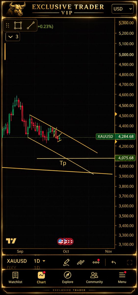 xxclusivetrader's tweet photo. Gold UPDATE 📊

We will most probably see the $4,075 region being tested soon. From there, we could potentially see Gold enter a Trading Range, with price moving between approximately $4,000 and $4,700 over the next couple of weeks.

For now, we’ll stay patient and watch how price reacts around $4,075.

Let the price action confirm the next move. 👀📈

#Gold #XAUUSD #PriceAction #TechnicalAnalysis #Trading #ExclusiveTrader