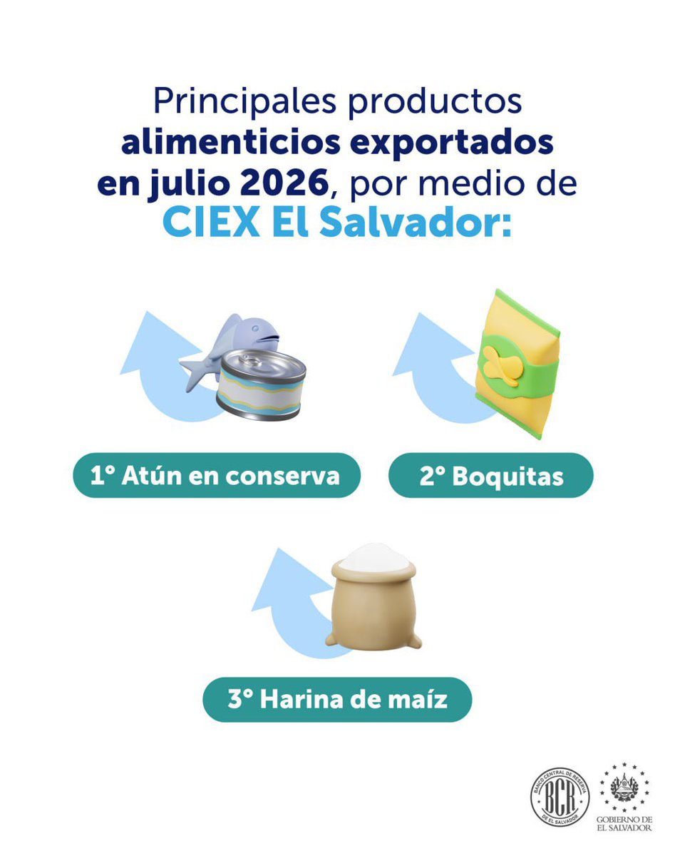 bcr_sv's tweet photo. Estos son los productos alimenticios más exportados en julio de 2026. Para conocer más información sobre CIEX El Salvador haz clic aquí:  https://t.co/W7OMDAGc8G ✅. https://t.co/Bxda6SFnuw