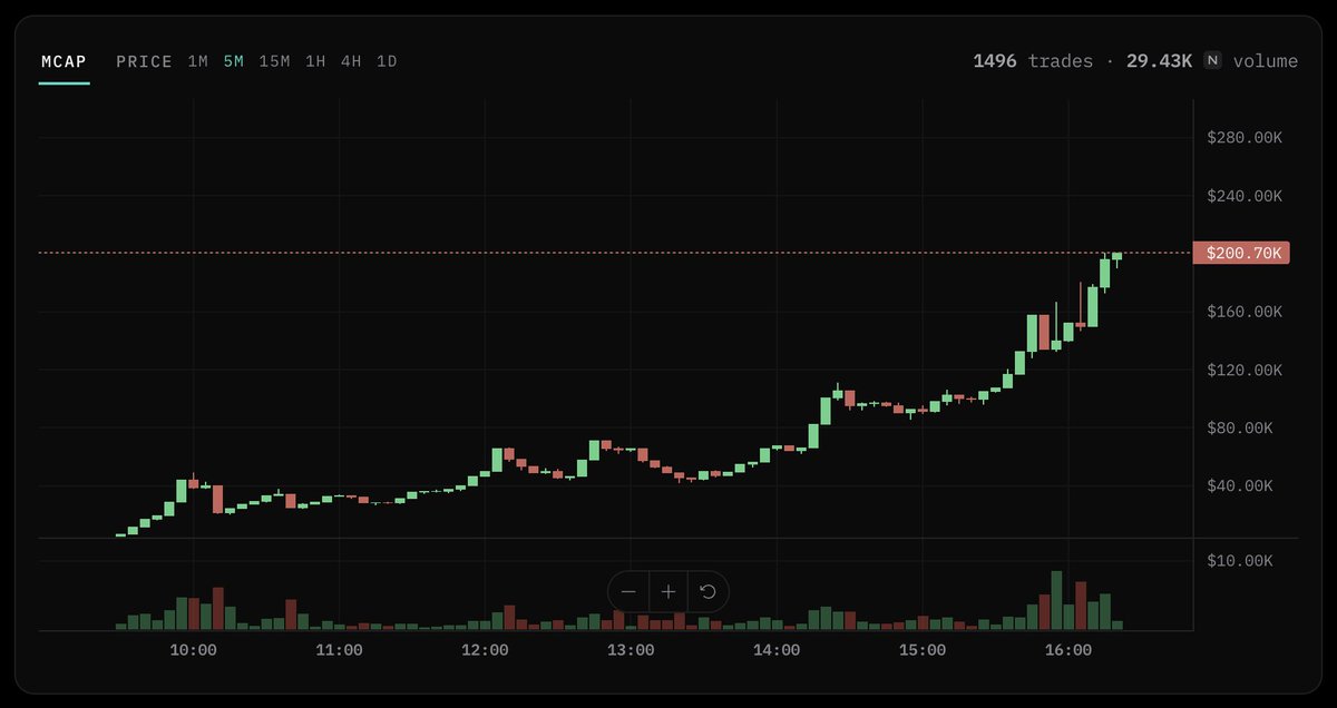 NEAR_INU's tweet photo. The $NINU chart looks NEARly perfect https://t.co/opFAFLH87m