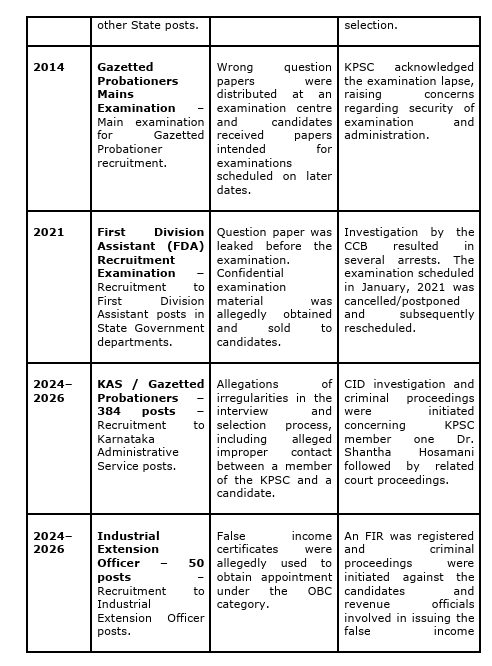 Girishbdwj's tweet photo. From 1995 viva-mark rigging to 2011 cash-for-posts, paper leaks, fake OBC certificates, and the 2026 vet exam, where candidates paid ₹1.5+ crore for leaked papers while an IAS controller and middlemen were arrested.
Karnataka HC called it a “disturbing continuum.” #KPSCScam https://t.co/xlgyIP8Oh0