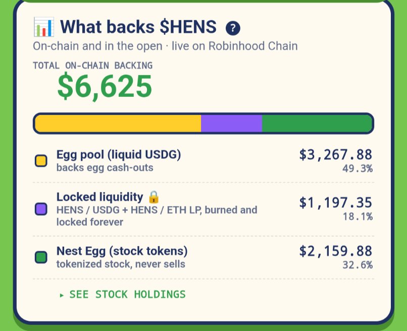 henscapital's tweet photo. Most projects buy back and burn to pump the chart.

HENS builds a stock-backed floor.

- 12M supply, backed pro rata by a growing stock portfolio.
- The Nest Egg grows, increasing the assets backing your tokens.
- Redeem by burning HENS, permanently reducing supply.

We grow the Nest Egg. You own your share.