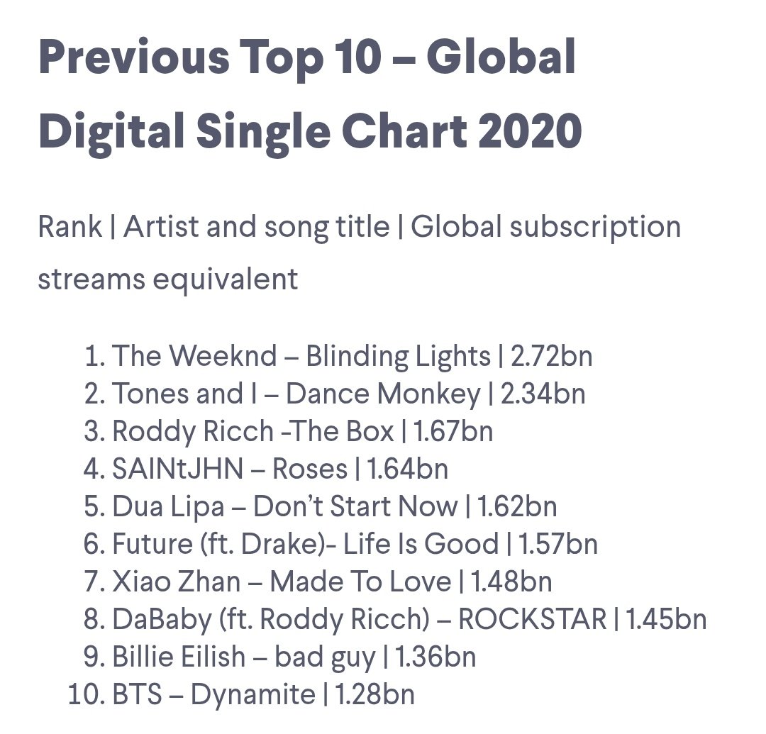 urmisope's tweet photo. BTS on IFPI single chart in previous yrs :

2020: #1 — 2.7B 
#10 BTS, Dynamite — 1.28B 

2021: #1 — 2.15B 
#4 BTS, Butter — 1.76B 

2025 (for brief idea): #1 2.06B 

for now SWIM is most streamed on spotify but it's lacking on other platforms. Ifpi takes data from all platforms. https://t.co/dABF7WfFtu