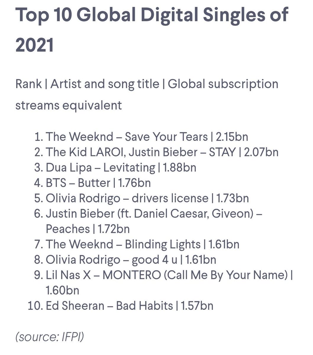 urmisope's tweet photo. BTS on IFPI single chart in previous yrs :

2020: #1 — 2.7B 
#10 BTS, Dynamite — 1.28B 

2021: #1 — 2.15B 
#4 BTS, Butter — 1.76B 

2025 (for brief idea): #1 2.06B 

for now SWIM is most streamed on spotify but it's lacking on other platforms. Ifpi takes data from all platforms. https://t.co/dABF7WfFtu