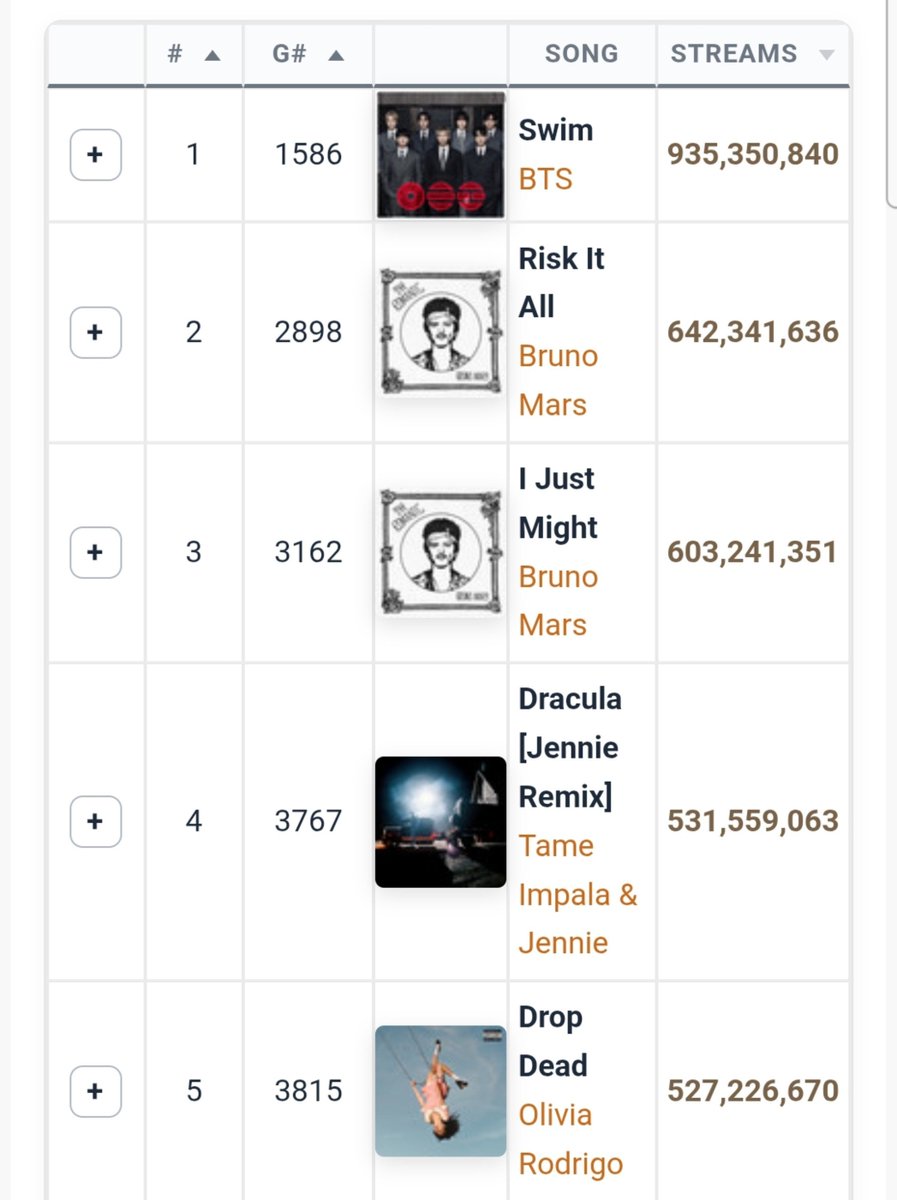 urmisope's tweet photo. BTS on IFPI single chart in previous yrs :

2020: #1 — 2.7B 
#10 BTS, Dynamite — 1.28B 

2021: #1 — 2.15B 
#4 BTS, Butter — 1.76B 

2025 (for brief idea): #1 2.06B 

for now SWIM is most streamed on spotify but it's lacking on other platforms. Ifpi takes data from all platforms. https://t.co/dABF7WfFtu