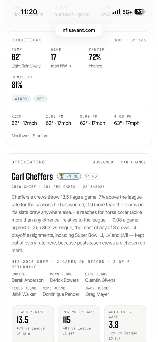 nflsavantcom's tweet photo. If you’re looking for weather and referee scouting reports. Those are now included on the game previews for every game. Click any game here https://t.co/uQmQFIHweq https://t.co/IN8sEGRSKq
