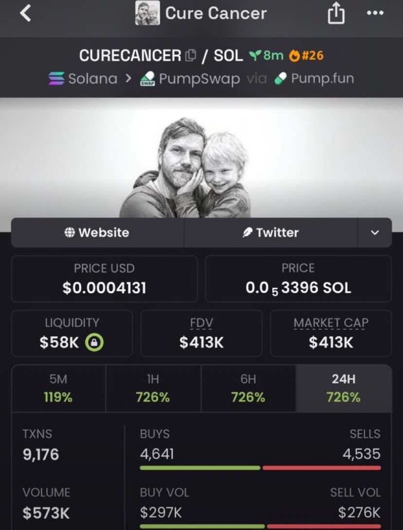Sol_grind01's tweet photo. 137x up on $CURECANCER 💹🚀
Mèmë coin tho is a gamble can easily be predictable, lost out on early entry on $world but made good gain tho, but got in on this early 

Dm link in bio to join my vip group for calls and how to spot this good coins in the solana ecosystem from rugs https://t.co/OquXwOXDnz